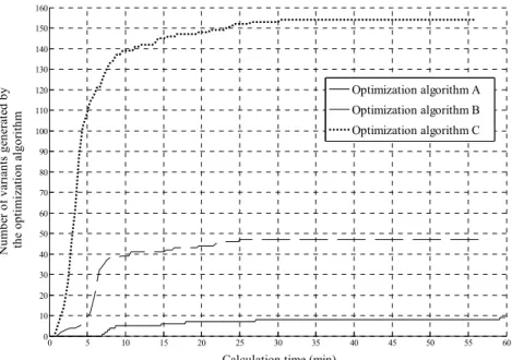 Figure 7. Comparison of the algorithms A, B and C 