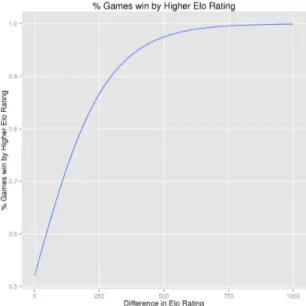 Figure 3: Elo difference and games win (similar probabilities graph/outcomes of Elo rating system)