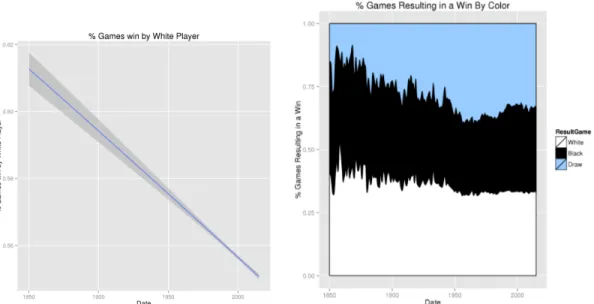 Figure 7: Percentages games win by color w.r.t. dates