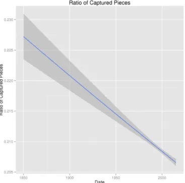 Figure 9: The ratio of captured pieces during a game has slowly decreased