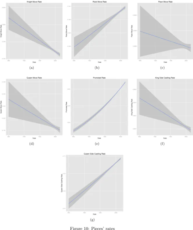 Figure 10: Pieces’ rates