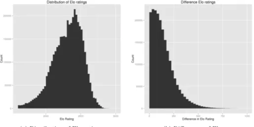 Figure 1: Distribution and differences of Elo