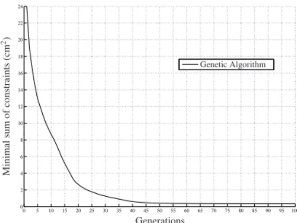 FIGURE 3. CONVERGENCE OF THE GENETIC ALGORITHM.