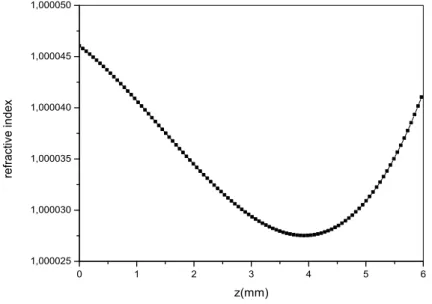 Fig. 7. axial profile of the helium refractive index at 760 Torr 