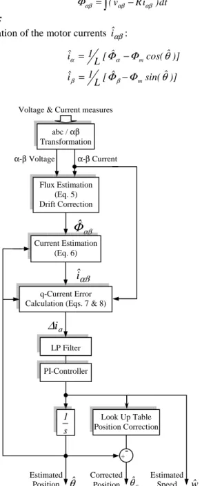 Fig. 1: Flowchart of the position and speed estimator. 