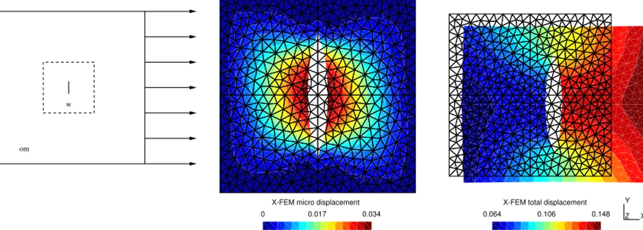 Figure 2: X-FEM results for the plate with a crack