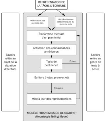 Figure 3 : Modèle du processus d’écriture « transmission de savoirs » selon Bereiter et  Scardamalia (1987) 