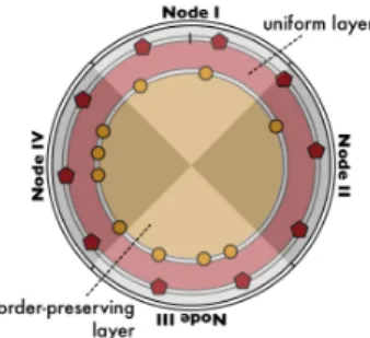Figure 4: Order-preserving layer: as a meta- meta-molecule’s state changes, it repositions itself in the second layer.