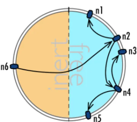 Figure 5: Meta-molecule fetch exam- exam-ple: n6 asks n2 for a random  meta-molecule, which then forwards the  re-quest to n1 and n4 