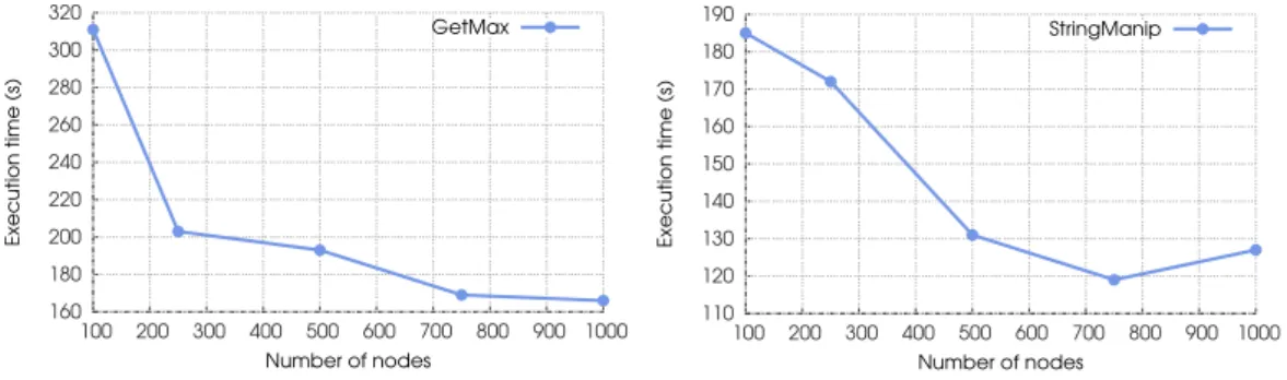 Figure 7: Execution time of GetMax contain- contain-ing 50, 000 molecules.  110 120 130 140 150 160 170 180 190  100  200  300  400  500  600  700  800  900  1000Execution time (s)Number of nodesStringManip