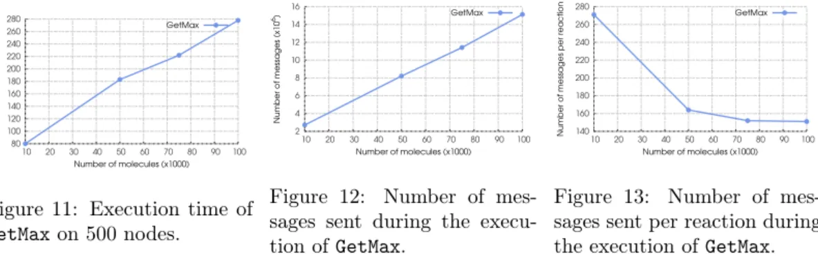 Figure 10: Number of messages sent during the execution of StringManip .