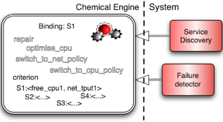 Figure 1: An HOCL-based autonomic service.