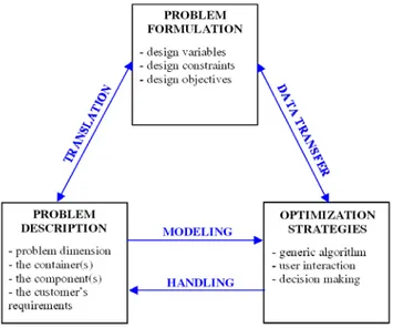 Figure 1: schematic representation of a layout problem. 