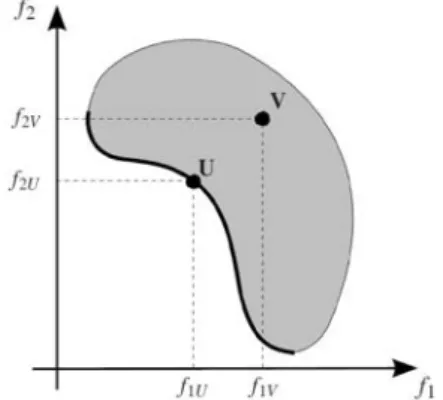 Figure 4: Pareto front of a multi-objective problem. 