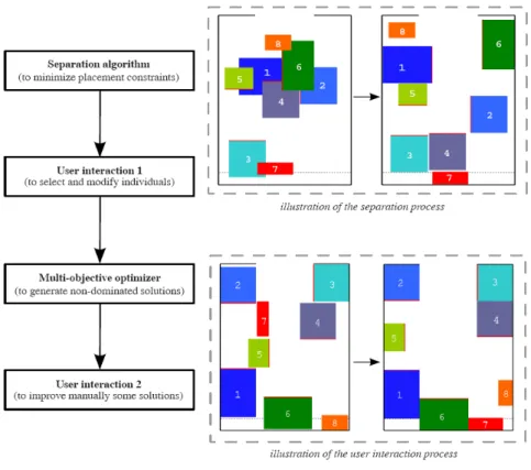 Figure 6: Interactive solving strategy for layout problems. 