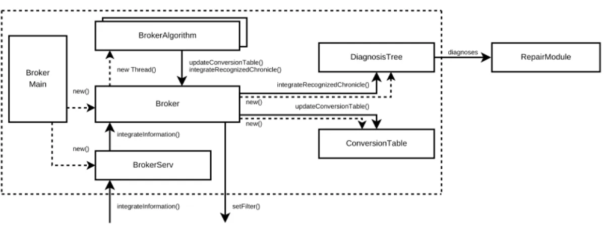 Figure 6: Detailed architecture of the broker service