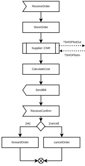 Figure 8: Workflow of the SHOP service