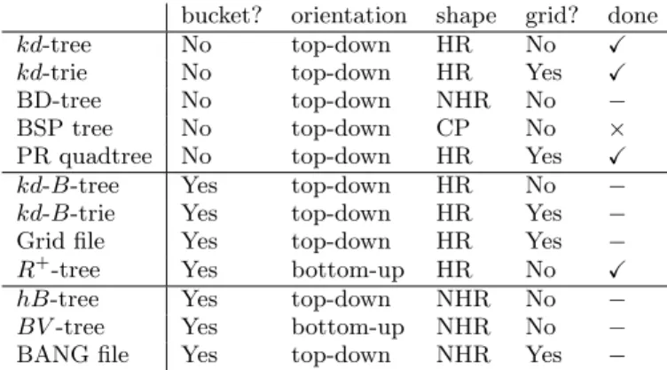 Table 2: Comparison of index structures for multi- multi-dimensional point data. HR stands for  HyperRect-angle, NHR is Nested HR, CP means Convex  Poly-tope.