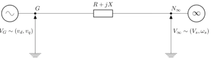 Fig. 1: Application example: synchronous machine (G) con- con-nected to an infinite bus (N ∞ ).