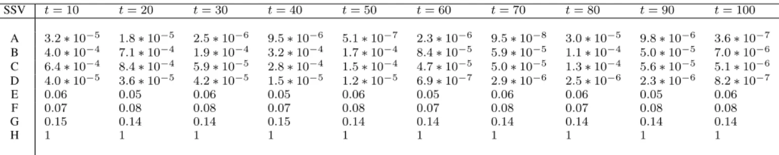 TABLE II: Test 1: SSV of Jacobian matrix J (Φ(x)) for values of x taken on trajectories of the dynamic model solution at time instants t in sec.