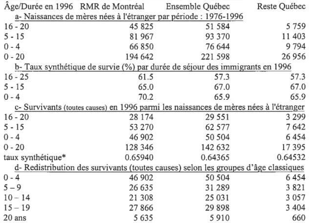 Tableau 3.6: Structure par Sexe des Immigrants, Québec (1973-1996)
