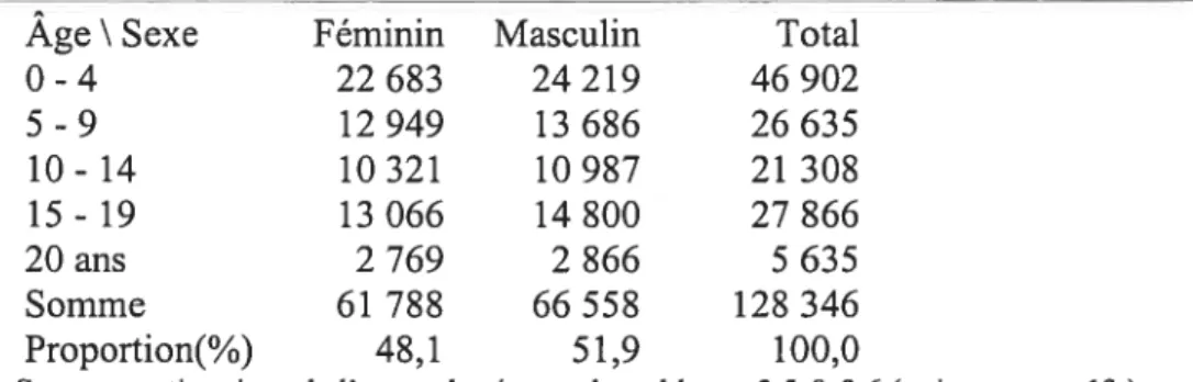 Tableau 3.9: Structure par Âge spèc(fique et par Sexe de la Population Après Correction : RMR de Montréa4 1996 (en %o)