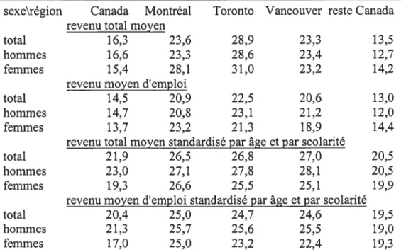 Tableau 4.3 : Durée de parité du revenu des immigrés avec celui des natifs selon te sexe et ta région: