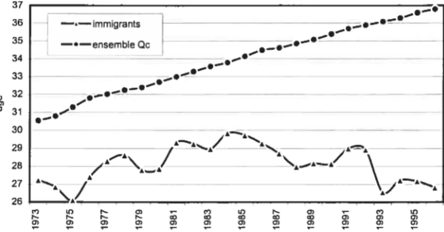 FIGURE 2.2 : Éiiotution de l’âge moyen à l’immigration et dans ta population totale, Québec, 1973-1996