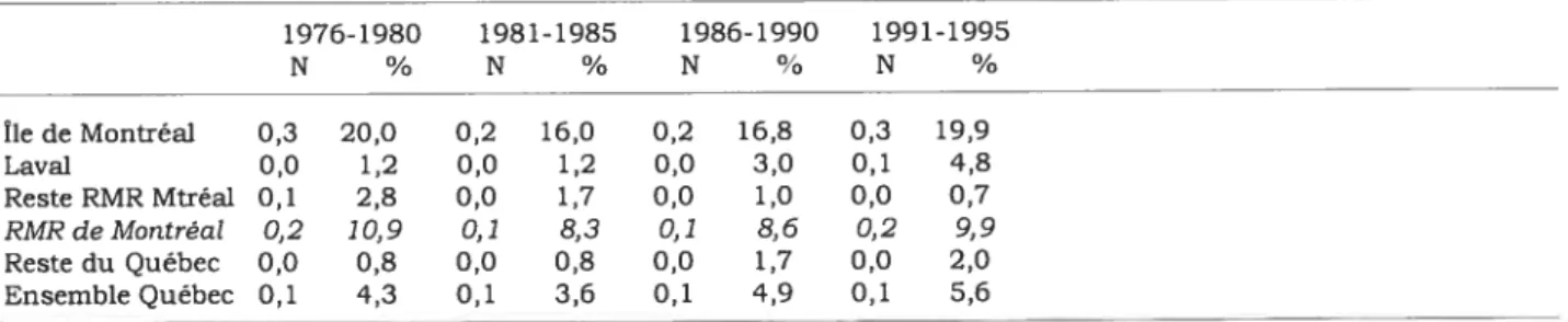 TABLEAU 2.6 : Apport net d ‘1SF par tes femmes nées à l’étranger seton ta période et ta région de résidence, Québec, 1976-1980 à 199f-1995 1976- 1980 N % 1981-1985 1986-1990 1991-1995N%N%N% (le de Montréal 0,3 20,0 0,2 16,0 0,2 16,8 0,3 19,9 LavaI 0,0 1,2 