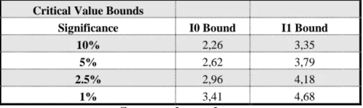 Table 2: Unit root test of variables 