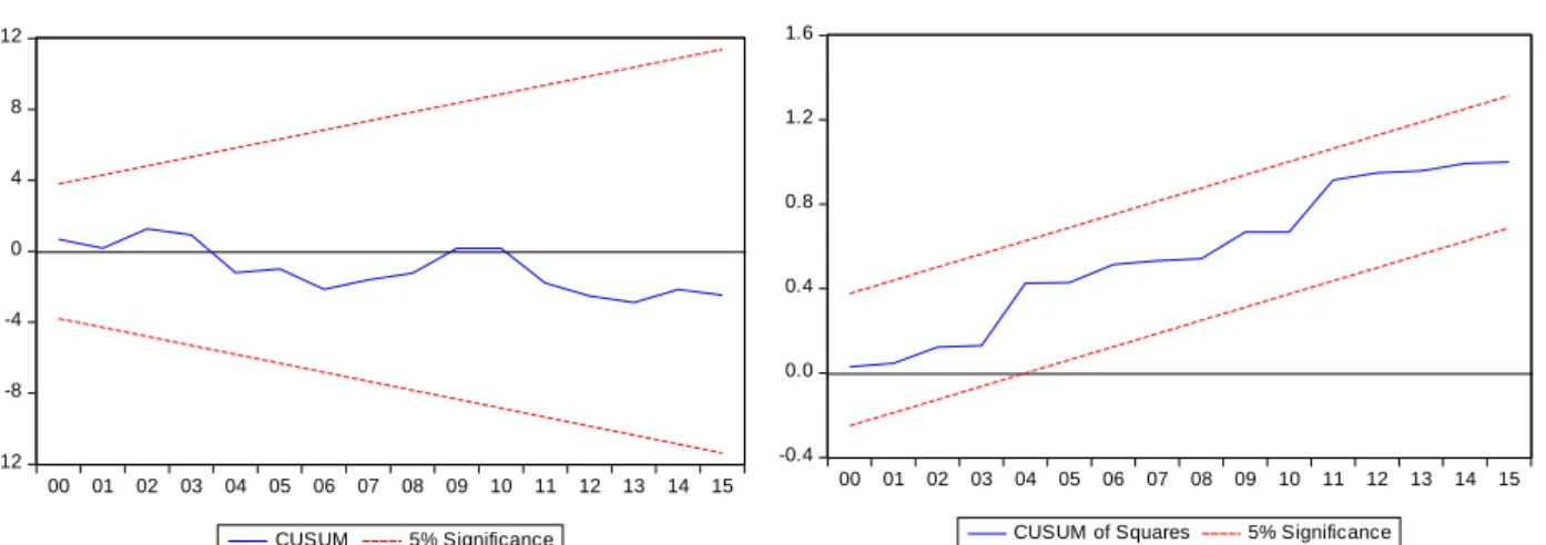 Figure 1: Tests CUSUM and CUSUM SQUARE  -0.40.00.40.81.21.6 00 01 02 03 04 05 06 07 08 09 10 11 12 13 14 15