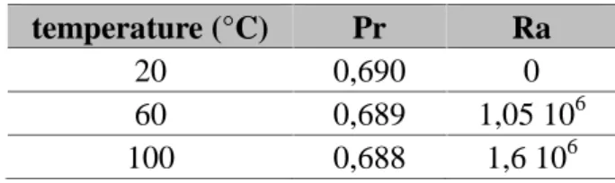 Table 2. Number of Prandtl and Rayleigh to different temperatures GEM PEHD
