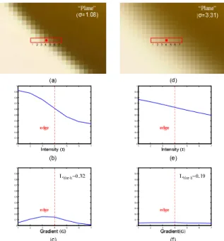 Fig. 2. Illustration of the calculation of local edge blur: (a) image  patch  extracted  from  an  image  (i.e