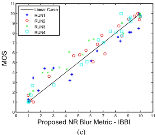 Fig. 6. Performance of the proposed NR blur metric: (a) (b) and (c)  are the scatter  plot  of  the MOS  versus  the  proposed  metric of  all  runs for the LIVE, HTI and IBBI databases, respectively
