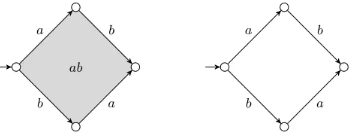 Figure 1: HDA for the CCS expressions a|b (left) and a.b + b.a (right). In the left HDA, the square is filled in by a two-dimensional transition labeled ab, signifying  inde-pendence of events a and b