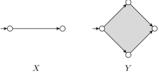 Figure 3: Two higher-dimensional paths with no HDP -morphism between them.
