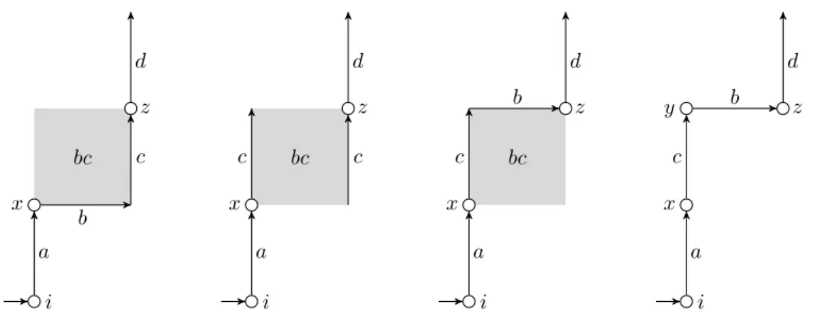 Figure 5: Graphical representation of the cube path homotopy (i, a, x, b, bc, c, z, d) ∼ (i, a, x, c, bc, c, z, d) ∼ (i, a, x, c, bc, b, z, d) ∼ (i, a, x, c, y, b, z, d).