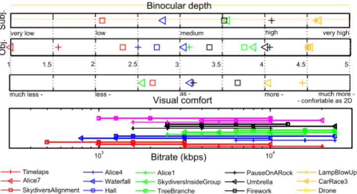 Fig. 1: Depth, visual comfort, bitrate of source sequences
