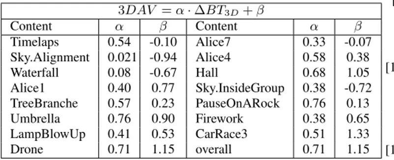 Table 1: Relationship between added value of 3D and difference of BT-score between coding and reference condition.