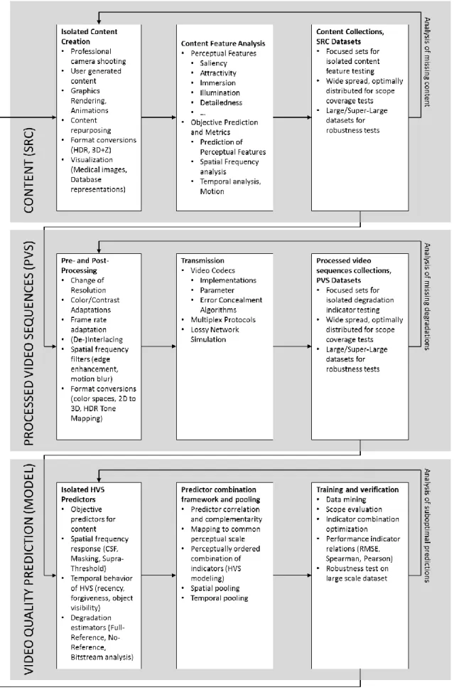 Figure 1: Overview of processing steps to develop, train and verify a video quality assessment model 