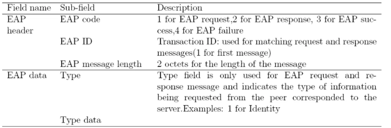 Table 1 shows the format of EAP packets. 