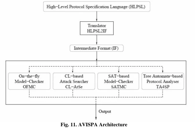 Fig. 11. AVISPA Architecture 