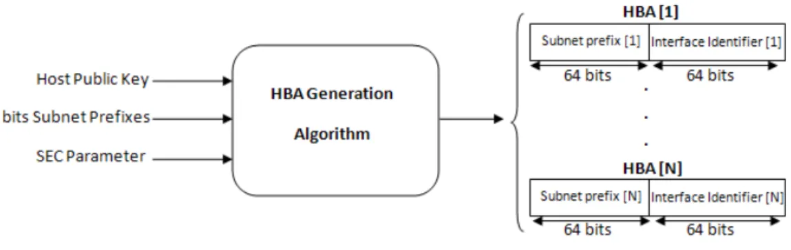 Fig. 2. The HBA Generation Algorithm 