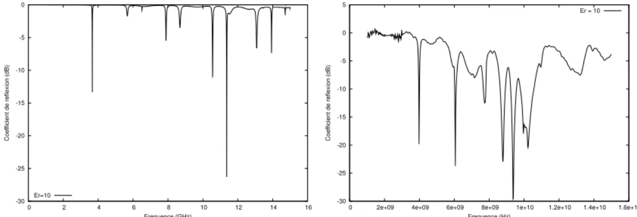 Figure 1 – Le coefficient de r´eflexion de la structure, le mat´eriau contenu dans la cavit´e est de permittivit´e GHz