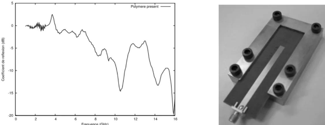 Figure 2 – Les mesures avec la cavit´e remplie de polym`ere