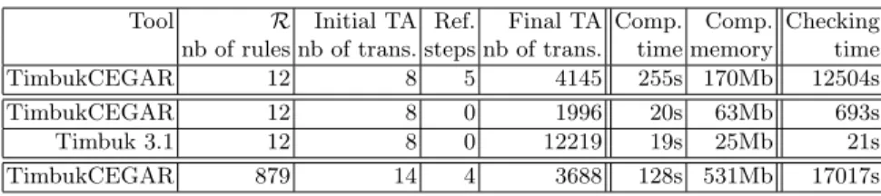 Fig. 3: Time and memory usage for completion with and without refinement.