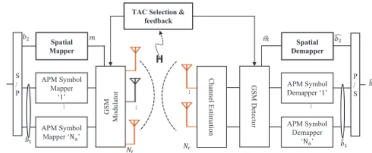 Fig. 1: System model of GSM with TAC selection from the different TAs. Thus, the number of bits per SMX symbol is expressed as: