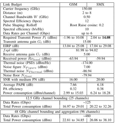 TABLE I: Link budget of SMX and GSM systems over sub- sub-THz channels and subjected to medium PN.