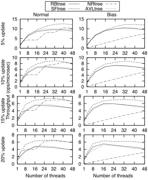 Figure 3: Comparing the AVL tree (AVLtree), the red-black tree (RBtree), the no-restructuring tree (NRtree) against the speculation- speculation-friendly tree (SFtree) on an integer set micro-benchmark with from 5% (top) to 20% updates (bottom) under norma