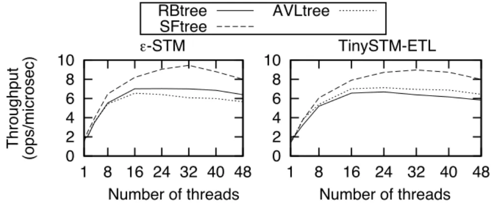 Figure 4: The speculation-friendly library running with (left) another TM library ( E -STM) and with (right) the previous TM library in a different configuration (TinySTM-ETL, i.e., with eager acquirement)